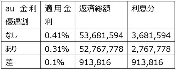 最低金利適用の場合