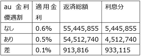 0.6％が適用金利の場合