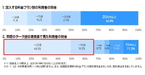 20GB必要な人は1％くらいしかいないのよ