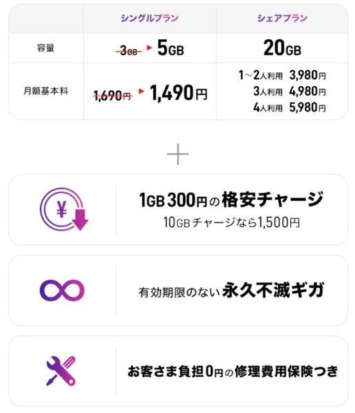 ワイユーモバイルも5GB使えちゃうからね