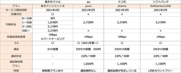3大キャリアと楽天モバイルの概要と料金
