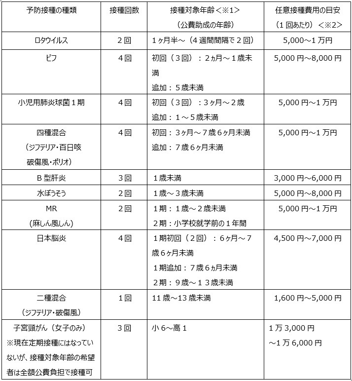 「定期接種」の対象となる予防接種や費用