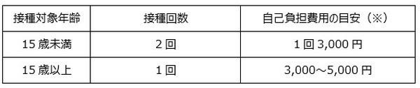インフルエンザ予防接種は全額自己負担