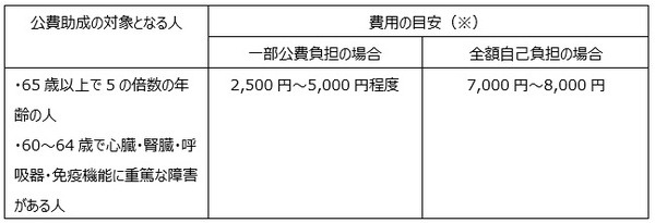 肺炎球菌の予防接種の対象と費用の目安