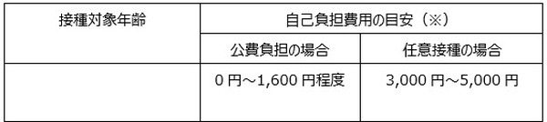 インフルエンザ予防接種も自治体ごとに助成額が異なる