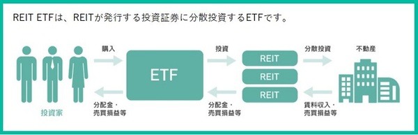 REIT ETF
