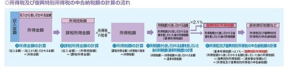 所得税及び復興特別所得税申告納税の流れ