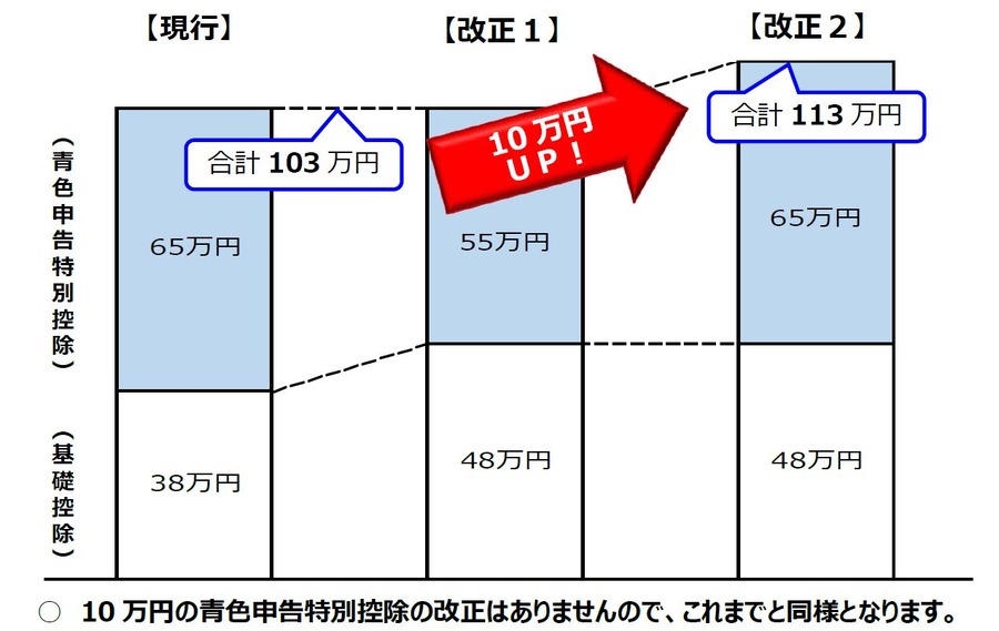 青色申告特別控除が受けられます