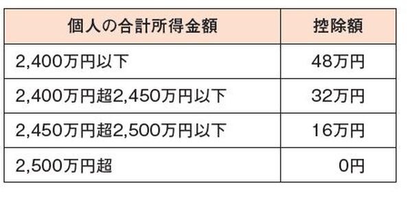 所得2,400万円超えの人は、基礎控除が縮小