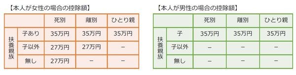 所得500万円以下のひとり親の控除創設