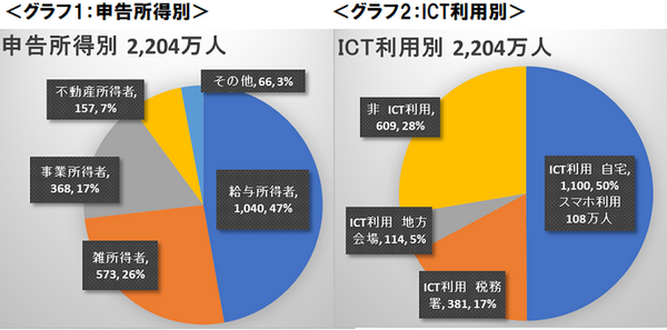 グラフ1と2