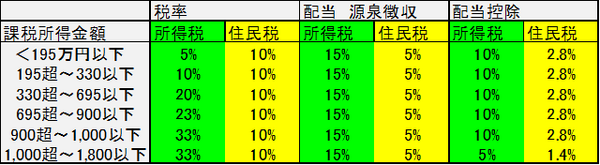 表2：所得税・住民税の税率、配当の源泉徴収税率、配当控除率