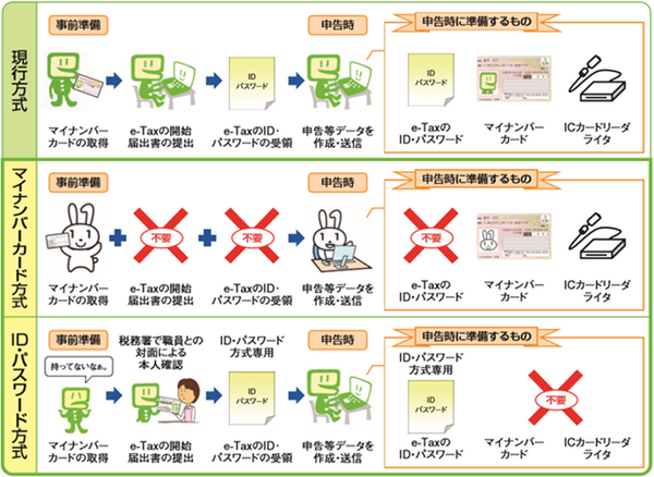 確定申告の方法の概念図