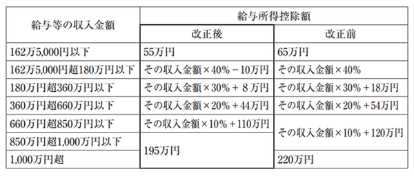 ＜表3：給与所得控除＞