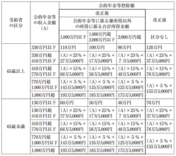 ＜表4：公的年金等控除＞