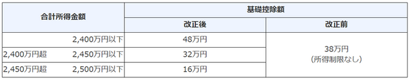 ＜表5：基礎控除＞