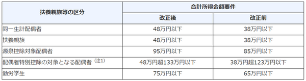 ＜表6：各種所得控除等を受けるための扶養親族等の合計所得金額要件等の改正＞