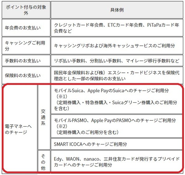 三井住友カードを使うとポイントが貯まらない