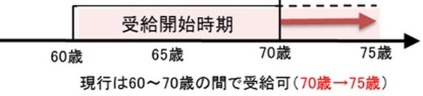 非課税運用の恩恵をより長く受けられる