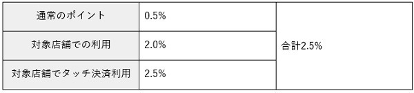 最大5％還元