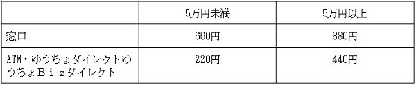 振込金額で手数料が変わります
