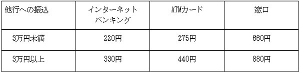 インターネットバンキングを利用しなければ損
