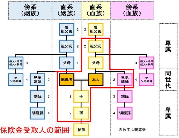 保険金受取人に設定できる範囲