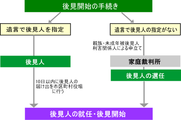 未成年後見制度の手続き