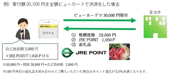 最大3.5%のポイント還元があります