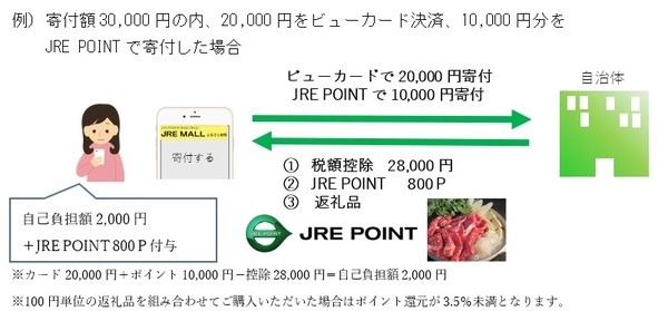 JRE POINTが還元される