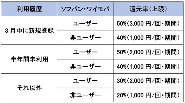 還元率や上限が異なります