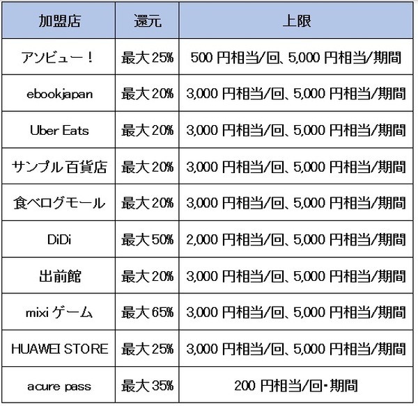 ネットショッピングで最大65％還元
