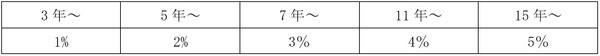 継続年数別通話料割引率
