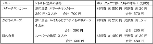 コストの比較