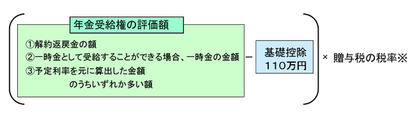 ①年金の贈与税計算式
