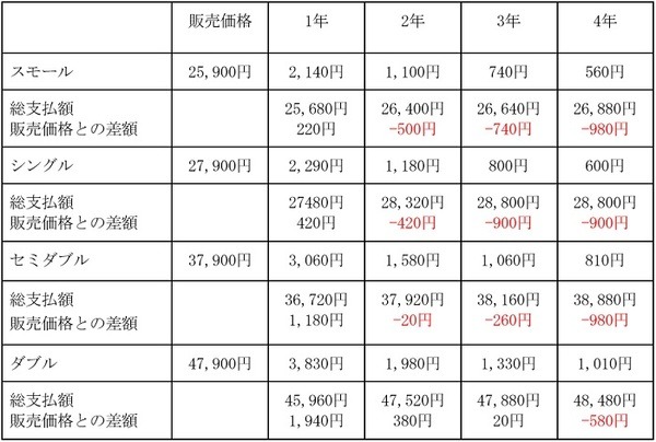 ベッドの差額