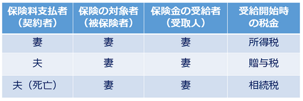 ③年金保険の課税関係