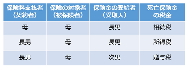 ⑤生命保険の課税関係
