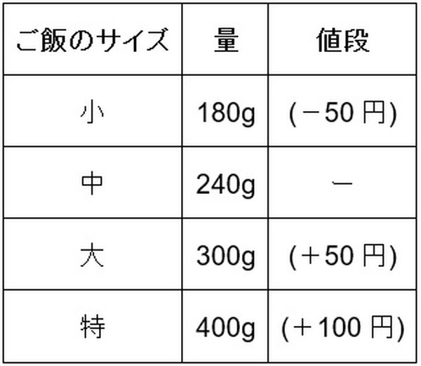 ご飯のサイズと量