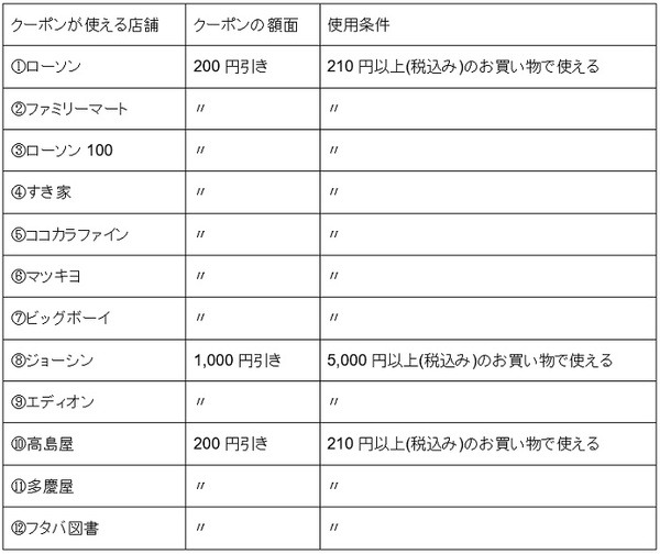 私がどんなクーポンをもらえたのか紹介