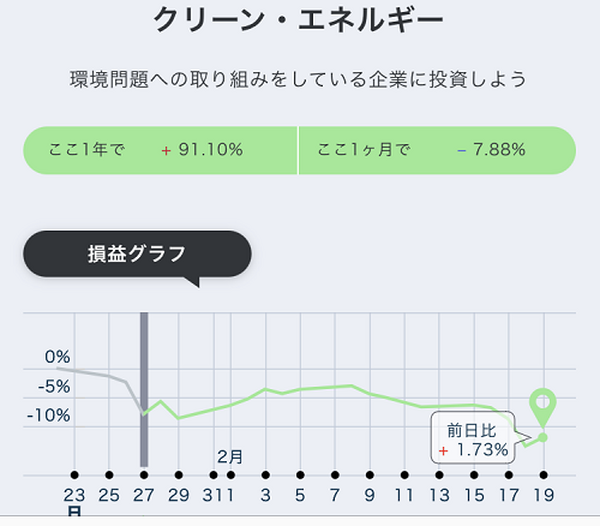 マイナスが出ていたのは「クリーン・エネルギー」