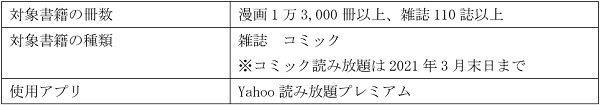 Yahoo!読み放題プレミアムのサービス内容