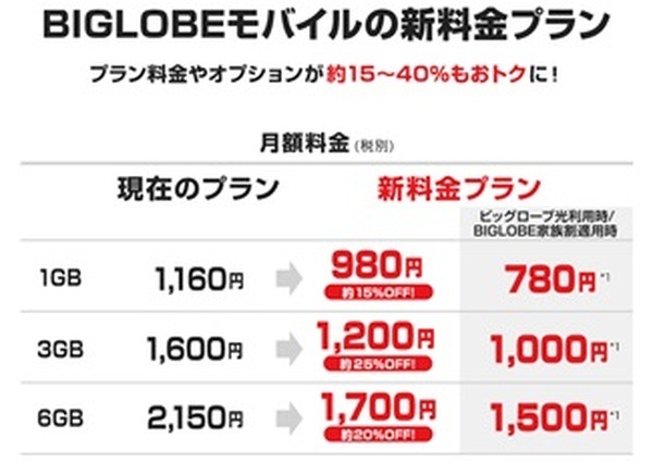 BIGLOBEモバイルの新料金プラン