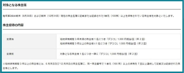 CARTA　HOLDINGS株主優待