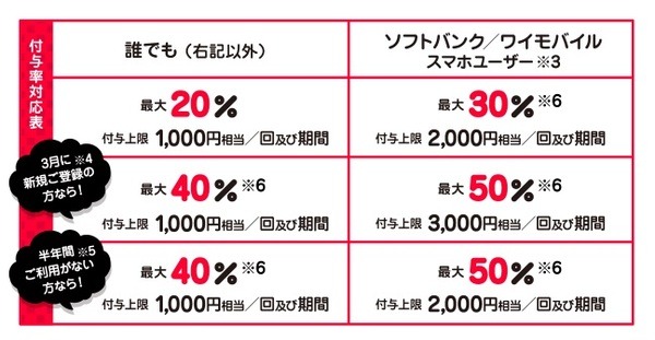 最大50％付与上限だから参加して