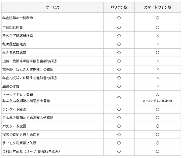 「ねんきんネット」の活用方法　年金記録、年金見込額を確認&試算しよう