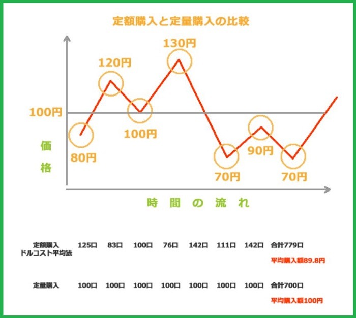 ドルコスト平均法