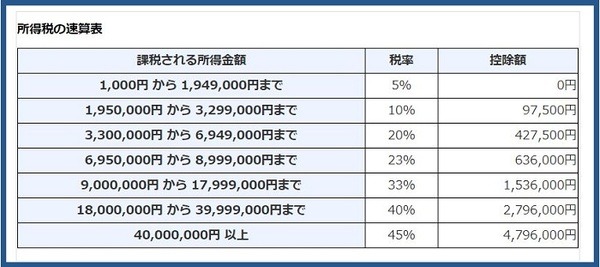 所得税の速算表