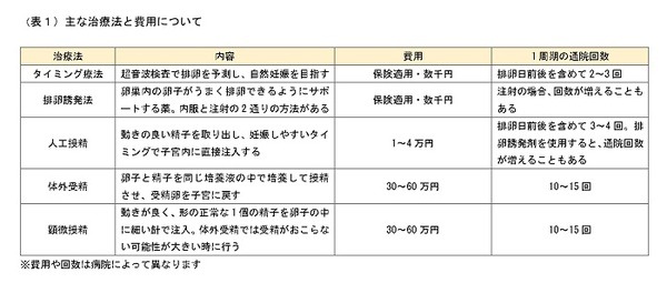 表1
