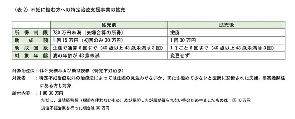 表2